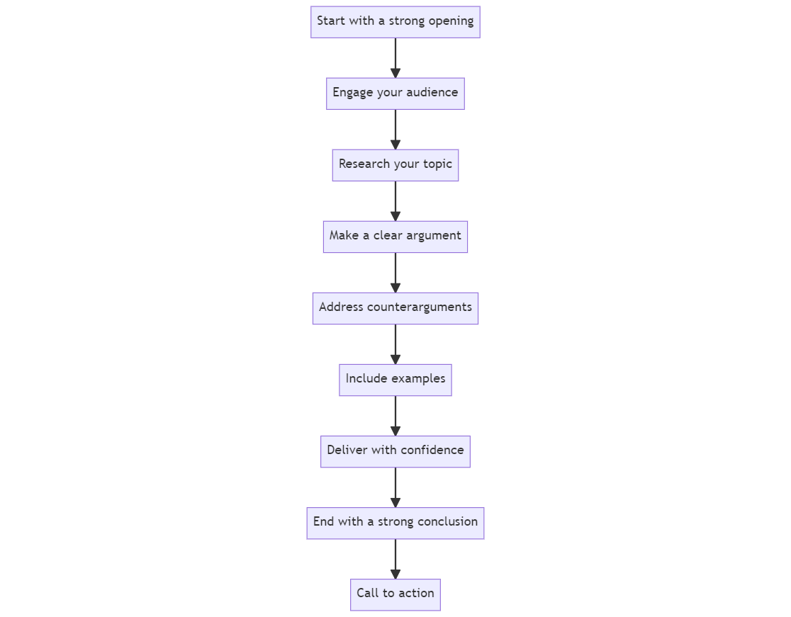 Persuasive Speech Topics writing process